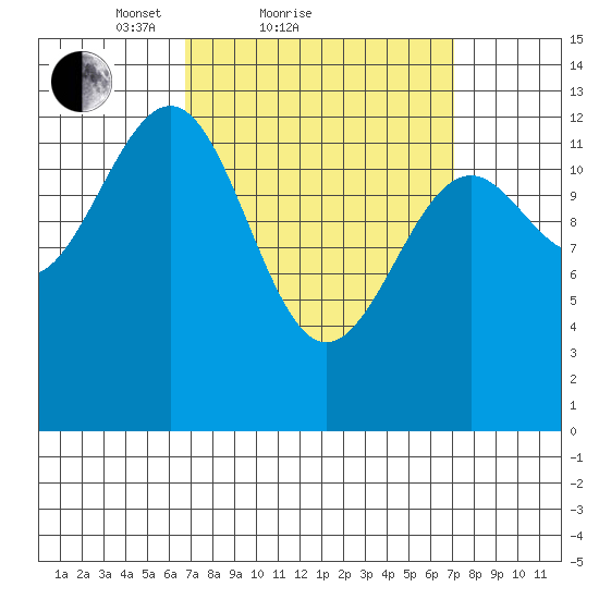 Vallendar Point tide chart for Sunday, March 21, 2021
