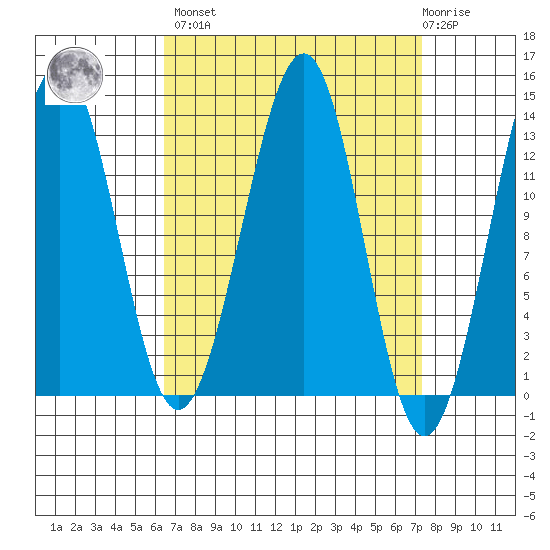 Vallendar Point tide chart for Sunday, March 28, 2021