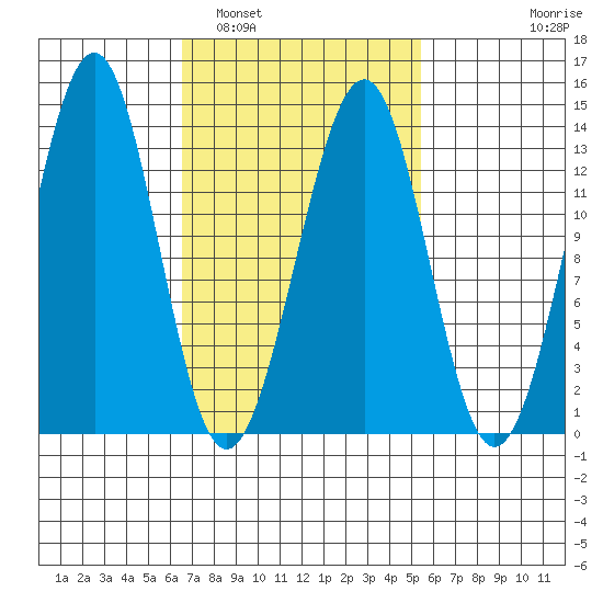 Vallendar Point tide chart for Tuesday, March 2, 2021