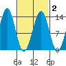 Vallendar Point tide chart for Tuesday, March 2, 2021
