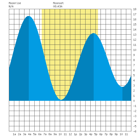 Vallendar Point tide chart for Thursday, March 4, 2021