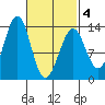 Vallendar Point tide chart for Thursday, March 4, 2021