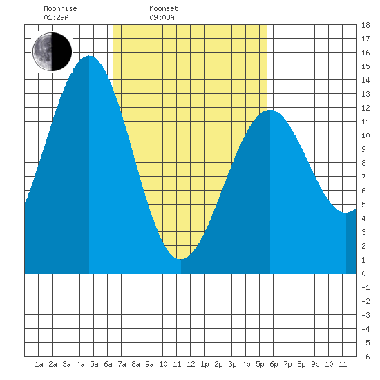 Vallendar Point tide chart for Friday, March 5, 2021