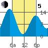 Vallendar Point tide chart for Friday, March 5, 2021