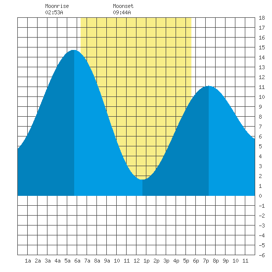Vallendar Point tide chart for Saturday, March 6, 2021