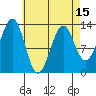 Vallendar Point tide chart for Thursday, April 15, 2021