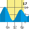 Vallendar Point tide chart for Saturday, April 17, 2021