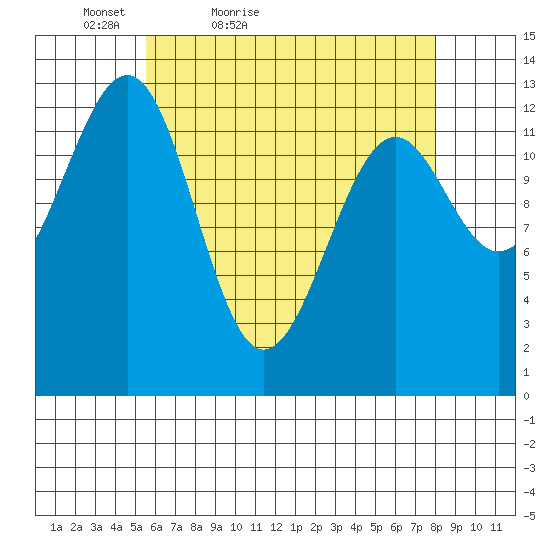 Vallendar Point tide chart for Sunday, April 18, 2021