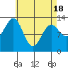 Vallendar Point tide chart for Sunday, April 18, 2021
