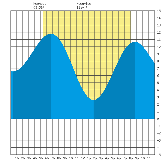 Vallendar Point tide chart for Tuesday, April 20, 2021