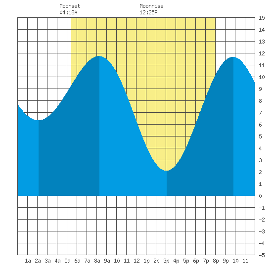 Vallendar Point tide chart for Wednesday, April 21, 2021