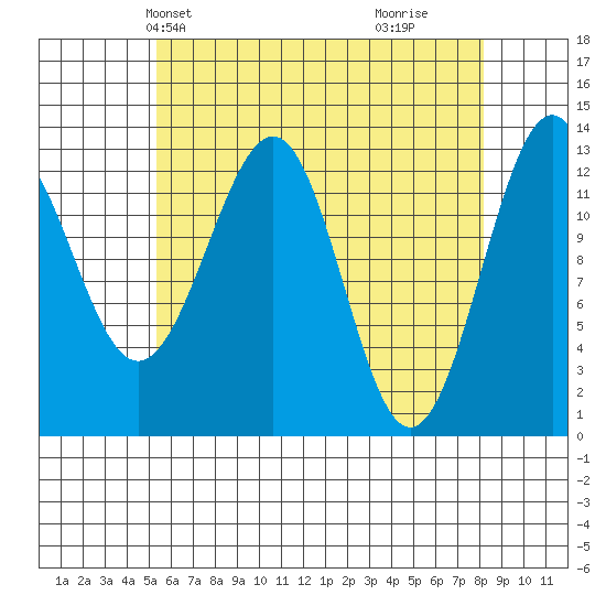 Vallendar Point tide chart for Friday, April 23, 2021