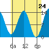 Vallendar Point tide chart for Saturday, April 24, 2021