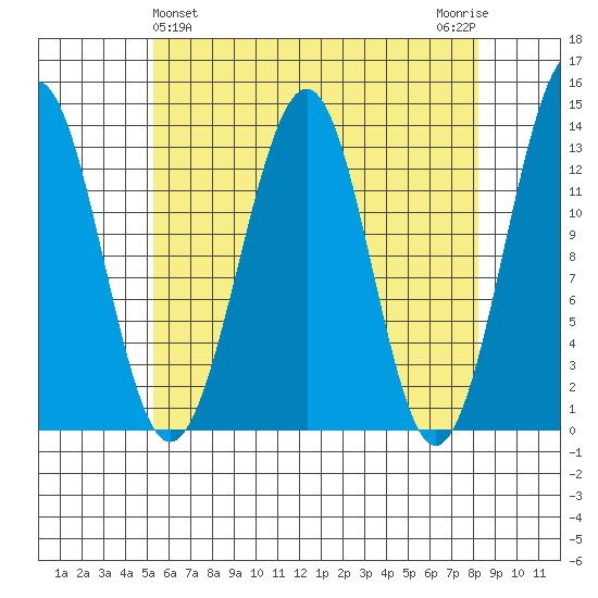 Vallendar Point tide chart for Sunday, April 25, 2021