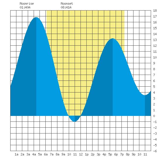 Vallendar Point tide chart for Friday, April 2, 2021