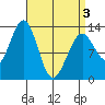 Vallendar Point tide chart for Saturday, April 3, 2021
