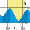 Vallendar Point tide chart for Monday, April 5, 2021