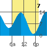 Vallendar Point tide chart for Wednesday, April 7, 2021