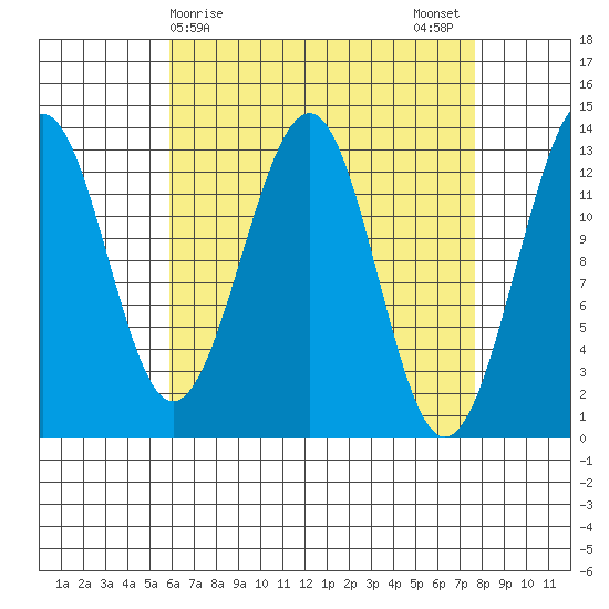 Vallendar Point tide chart for Friday, April 9, 2021