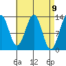 Vallendar Point tide chart for Friday, April 9, 2021