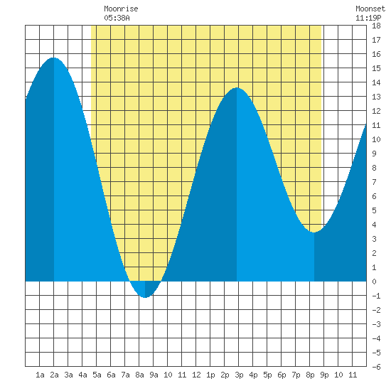 Vallendar Point tide chart for Thursday, May 13, 2021
