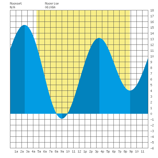 Vallendar Point tide chart for Friday, May 14, 2021