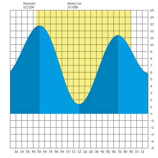 Vallendar Point tide chart for Tuesday, May 18, 2021
