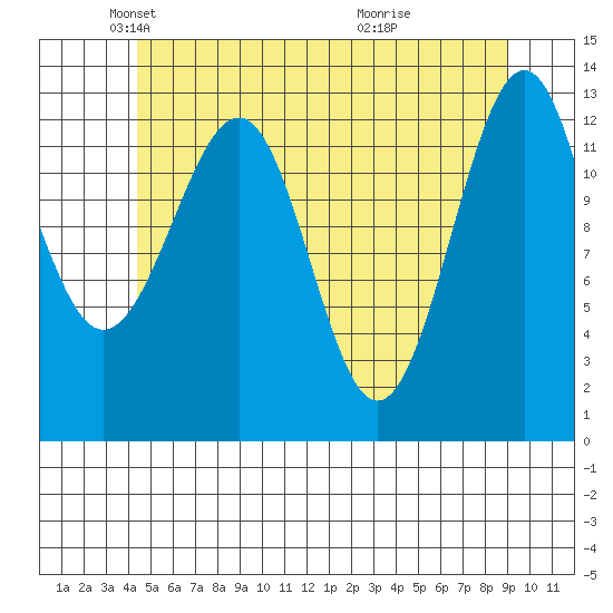 Vallendar Point tide chart for Friday, May 21, 2021