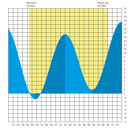 Vallendar Point tide chart for Monday, May 24, 2021