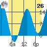 Vallendar Point tide chart for Wednesday, May 26, 2021