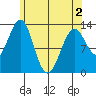 Vallendar Point tide chart for Sunday, May 2, 2021