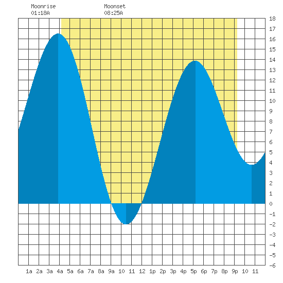 Vallendar Point tide chart for Sunday, May 30, 2021