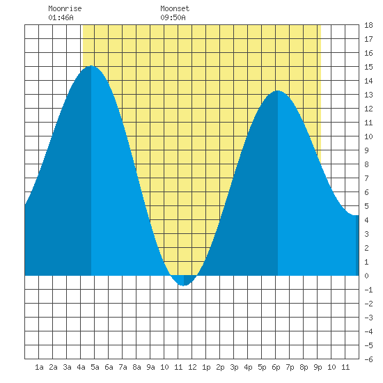 Vallendar Point tide chart for Monday, May 31, 2021