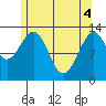 Vallendar Point tide chart for Tuesday, May 4, 2021