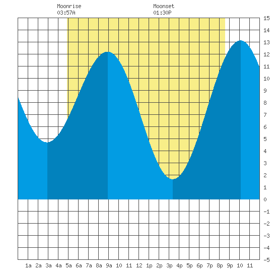 Vallendar Point tide chart for Wednesday, May 5, 2021