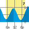 Vallendar Point tide chart for Friday, May 7, 2021