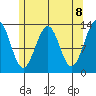 Vallendar Point tide chart for Saturday, May 8, 2021