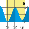 Vallendar Point tide chart for Sunday, May 9, 2021