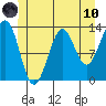 Vallendar Point tide chart for Thursday, June 10, 2021