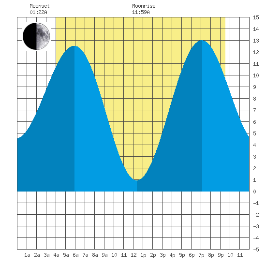 Vallendar Point tide chart for Thursday, June 17, 2021
