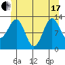 Vallendar Point tide chart for Thursday, June 17, 2021