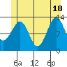Vallendar Point tide chart for Friday, June 18, 2021