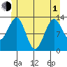 Vallendar Point tide chart for Tuesday, June 1, 2021