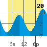 Vallendar Point tide chart for Sunday, June 20, 2021