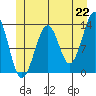 Vallendar Point tide chart for Tuesday, June 22, 2021