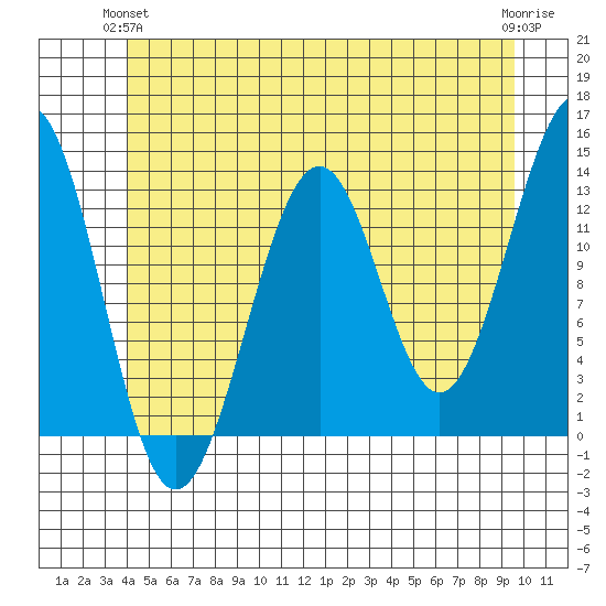 Vallendar Point tide chart for Wednesday, June 23, 2021