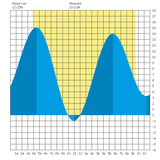 Vallendar Point tide chart for Tuesday, June 29, 2021