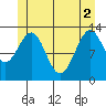 Vallendar Point tide chart for Wednesday, June 2, 2021