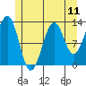 Vallendar Point tide chart for Sunday, July 11, 2021