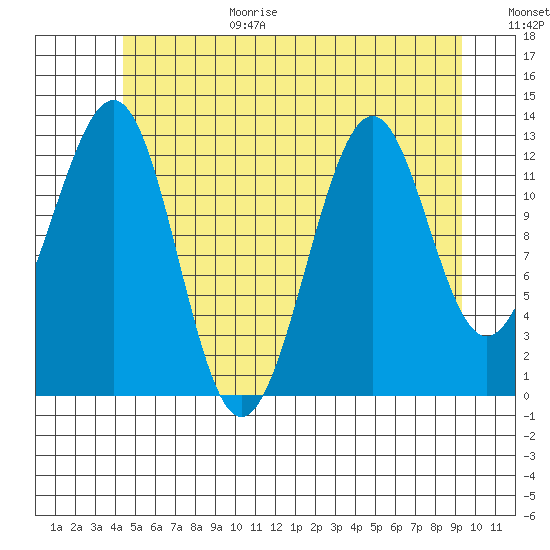 Vallendar Point tide chart for Wednesday, July 14, 2021